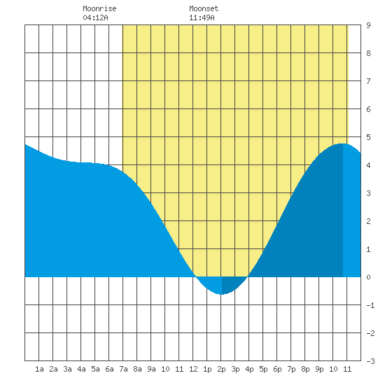 Tide chart for Kisselen Bay on 2025/05/18