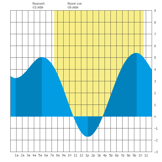 Tide chart for Kisselen Bay on 2025/05/01