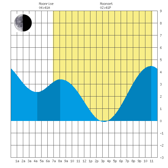 Tide chart for Kisselen Bay on 2025/05/20