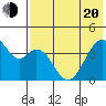 Tide chart for Kisselen Bay, Alaska on 2025/05/20