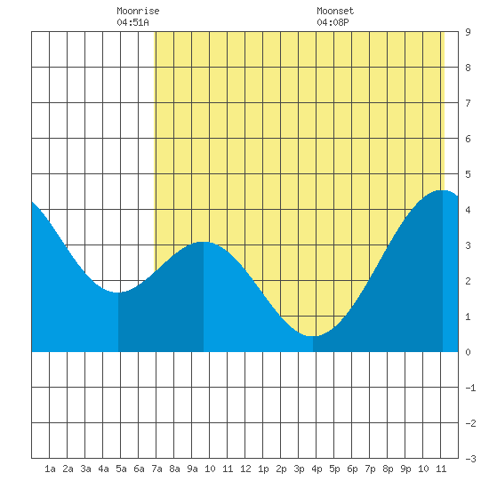 Tide chart for Kisselen Bay on 2025/05/21