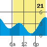 Tide chart for Kisselen Bay, Alaska on 2025/05/21