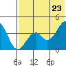 Tide chart for Kisselen Bay, Alaska on 2025/05/23