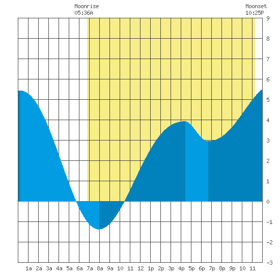 Tide chart for Kisselen Bay on 2025/05/25