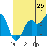 Tide chart for Kisselen Bay, Alaska on 2025/05/25