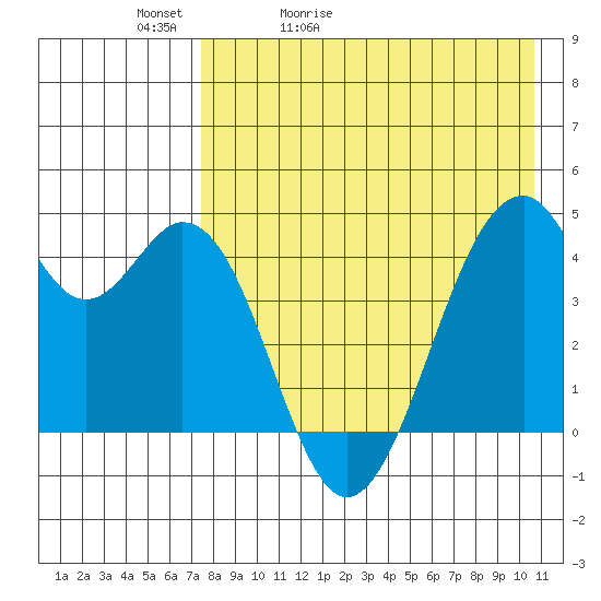 Tide chart for Kisselen Bay on 2025/05/02
