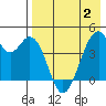 Tide chart for Kisselen Bay, Alaska on 2025/05/2