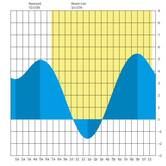 Tide chart for Kisselen Bay on 2025/05/30