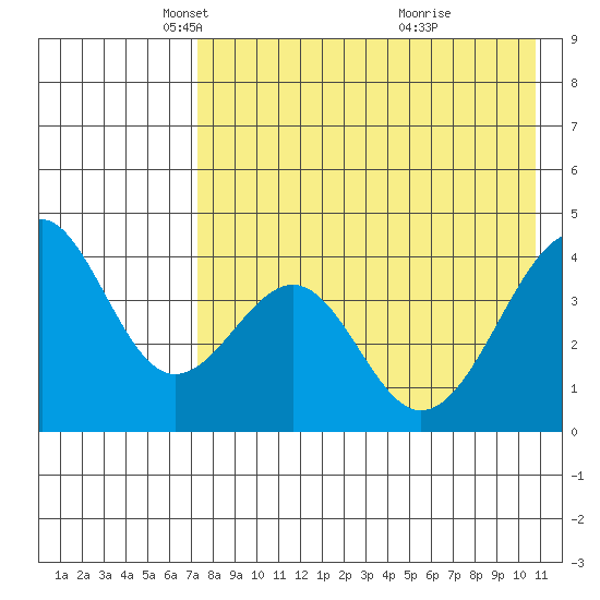 Tide chart for Kisselen Bay on 2025/05/06