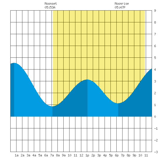 Tide chart for Kisselen Bay on 2025/05/07