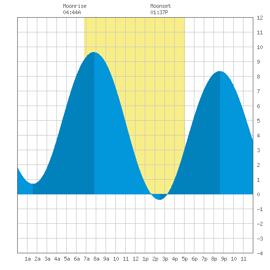 Tide Chart for 2021/02/8