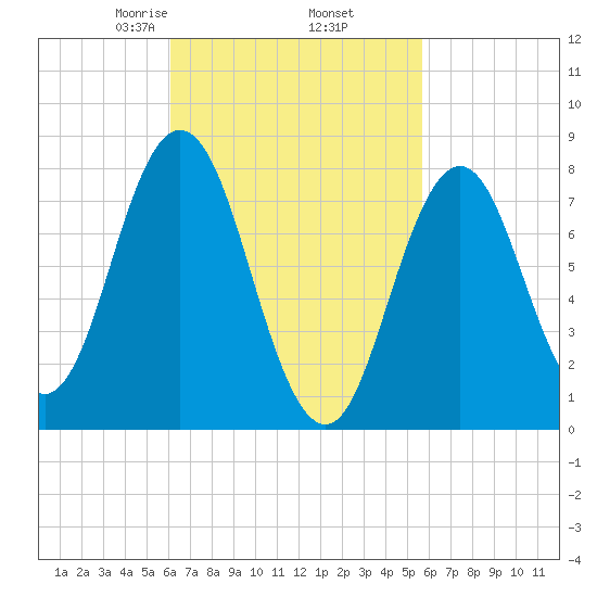 Tide Chart for 2021/03/8