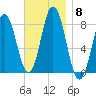 Tide chart for Kittery Point, New Hampshire on 2021/11/8