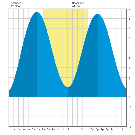 Tide Chart for 2021/12/12