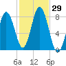 Tide chart for Kittery Point, New Hampshire on 2022/10/29