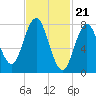 Tide chart for Kittery Point, New Hampshire on 2024/02/21