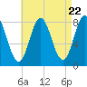 Tide chart for Kittery Point, New Hampshire on 2024/04/22