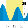 Tide chart for Kittery Point, New Hampshire on 2024/04/28