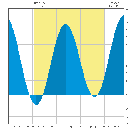 Tide Chart for 2024/05/8