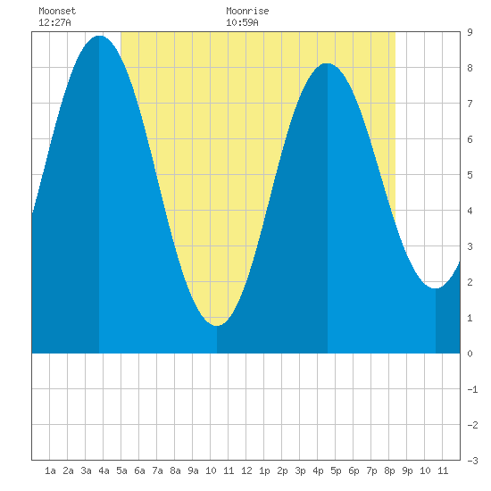Tide chart for Kittery Point on 2024/06/12