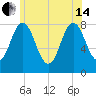Tide chart for Kittery Point, New Hampshire on 2024/06/14