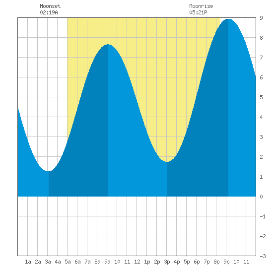 Tide chart for Kittery Point on 2024/06/18