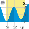 Tide chart for Kittery Point, New Hampshire on 2024/06/21