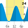 Tide chart for Kittery Point, New Hampshire on 2024/06/24