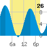 Tide chart for Kittery Point, New Hampshire on 2024/06/26