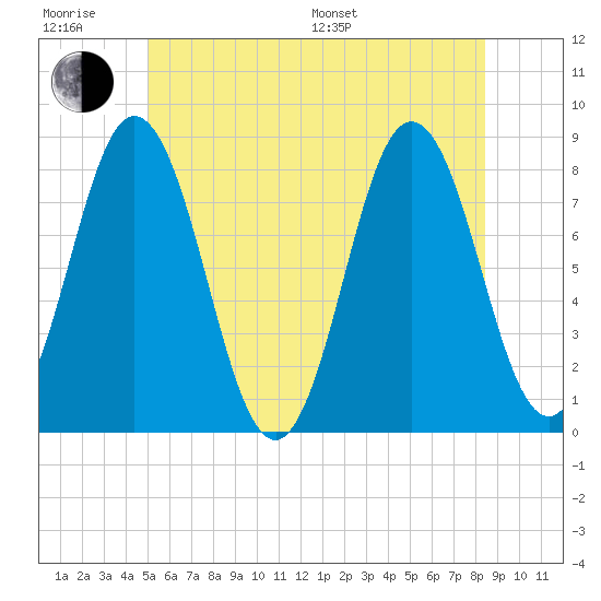 Tide chart for Kittery Point on 2024/06/28