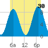 Tide chart for Kittery Point, New Hampshire on 2024/06/30