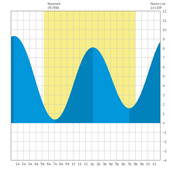 Tide chart for Kittery Point on 2025/05/14