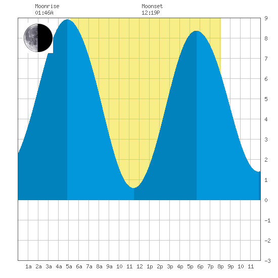 Tide chart for Kittery Point on 2025/05/20