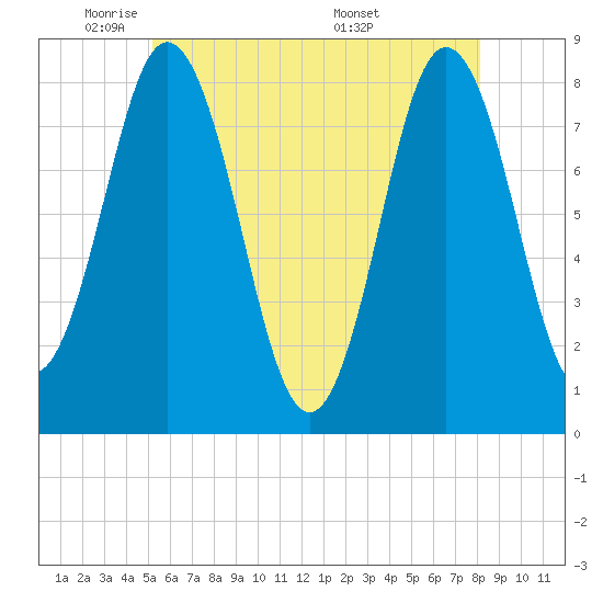 Tide chart for Kittery Point on 2025/05/21
