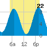 Tide chart for Kittery Point, New Hampshire on 2025/05/22