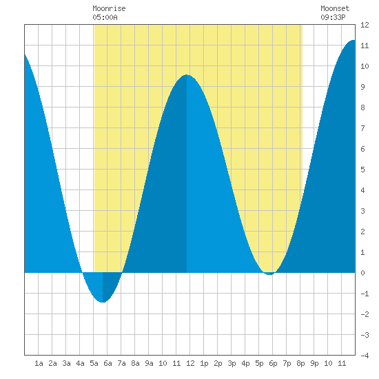 Tide chart for Kittery Point on 2025/05/27