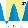 Tide chart for Kittery Point, New Hampshire on 2025/05/27