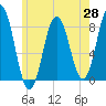 Tide chart for Kittery Point, New Hampshire on 2025/05/28