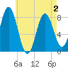 Tide chart for Kittery Point, New Hampshire on 2025/05/2