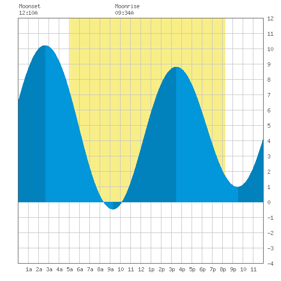Tide chart for Kittery Point on 2025/05/31