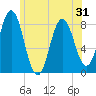 Tide chart for Kittery Point, New Hampshire on 2025/05/31