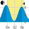 Tide chart for Kittery Point, New Hampshire on 2025/05/4