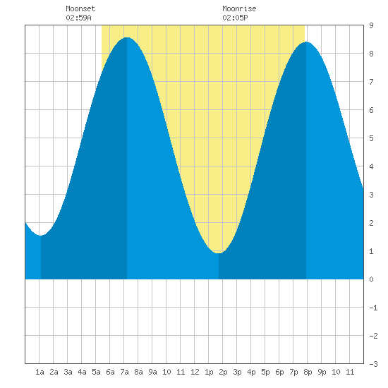 Tide chart for Kittery Point on 2025/05/06