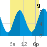 Tide chart for Kittery Point, New Hampshire on 2025/05/9