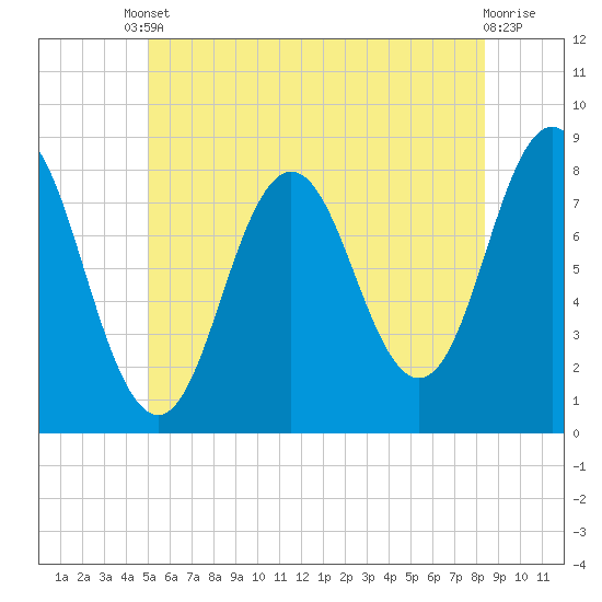 Tide chart for Kittery Point on 2025/06/10