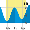 Tide chart for Kittery Point, New Hampshire on 2025/06/10