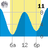 Tide chart for Kittery Point, New Hampshire on 2025/06/11