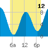 Tide chart for Kittery Point, New Hampshire on 2025/06/12