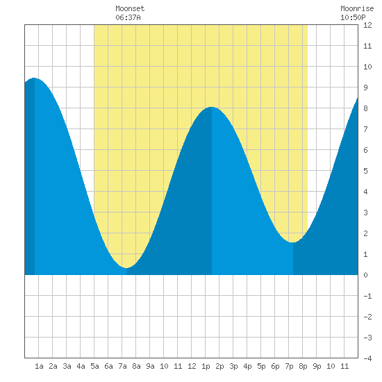 Tide chart for Kittery Point on 2025/06/13