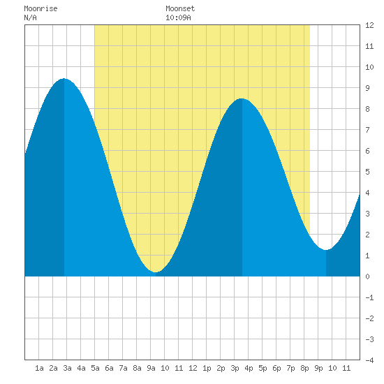 Tide chart for Kittery Point on 2025/06/16